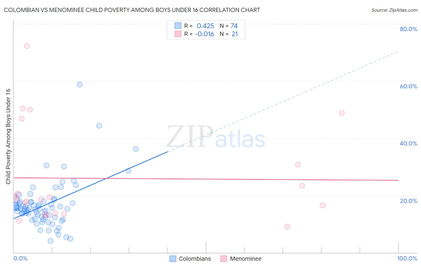 Colombian vs Menominee Child Poverty Among Boys Under 16