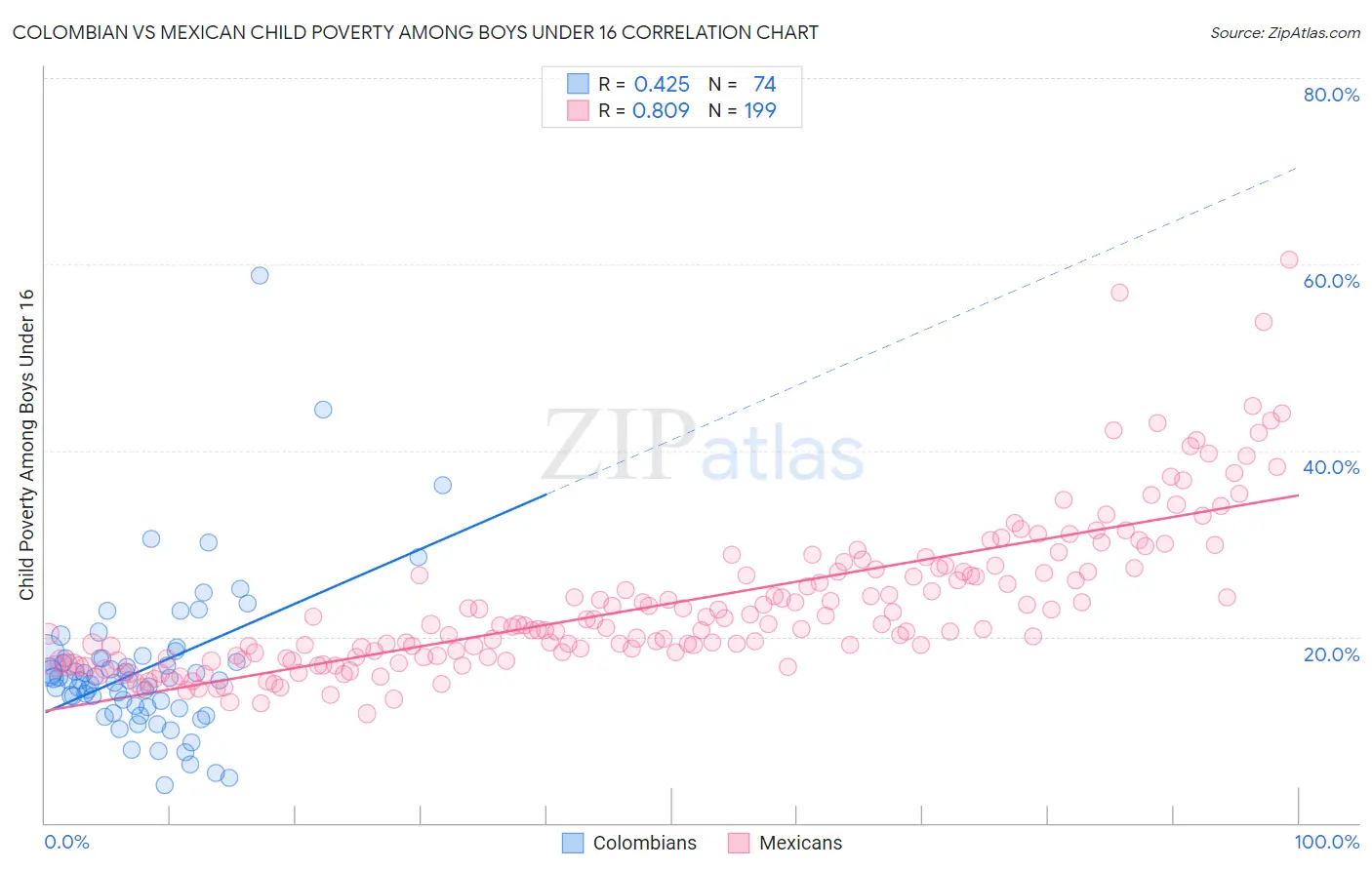 Colombian vs Mexican Child Poverty Among Boys Under 16