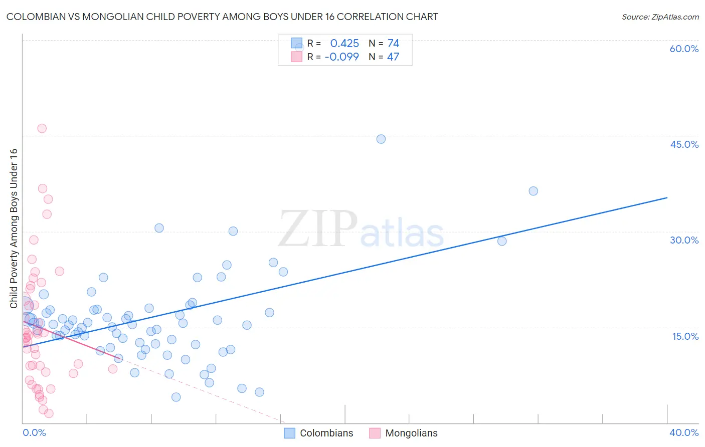Colombian vs Mongolian Child Poverty Among Boys Under 16