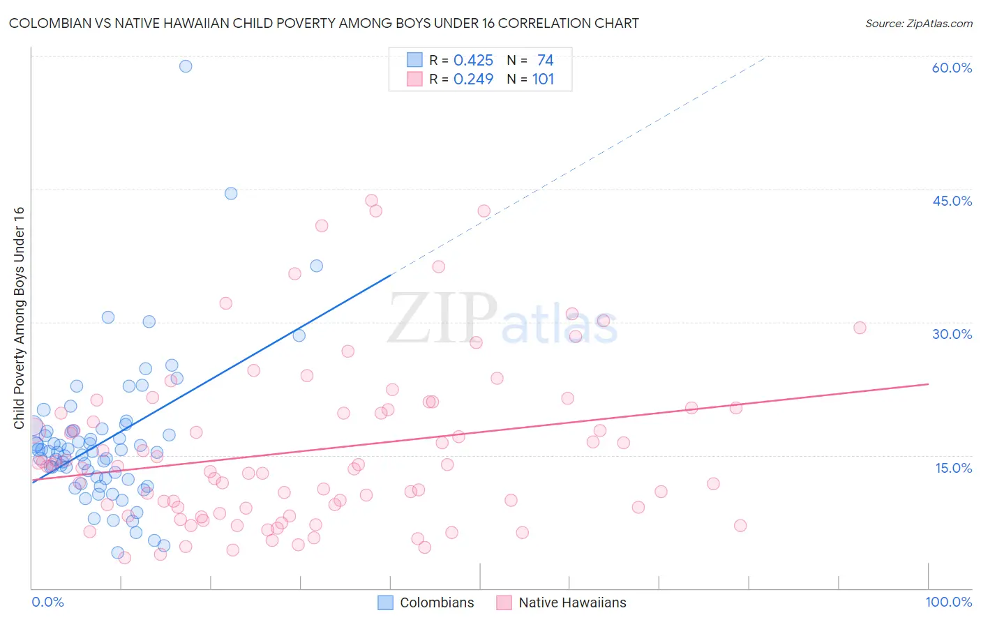 Colombian vs Native Hawaiian Child Poverty Among Boys Under 16