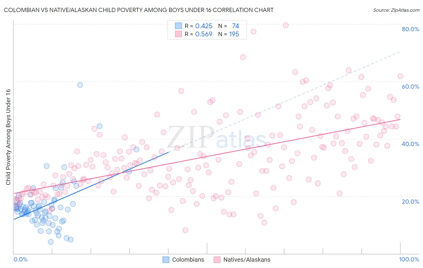 Colombian vs Native/Alaskan Child Poverty Among Boys Under 16