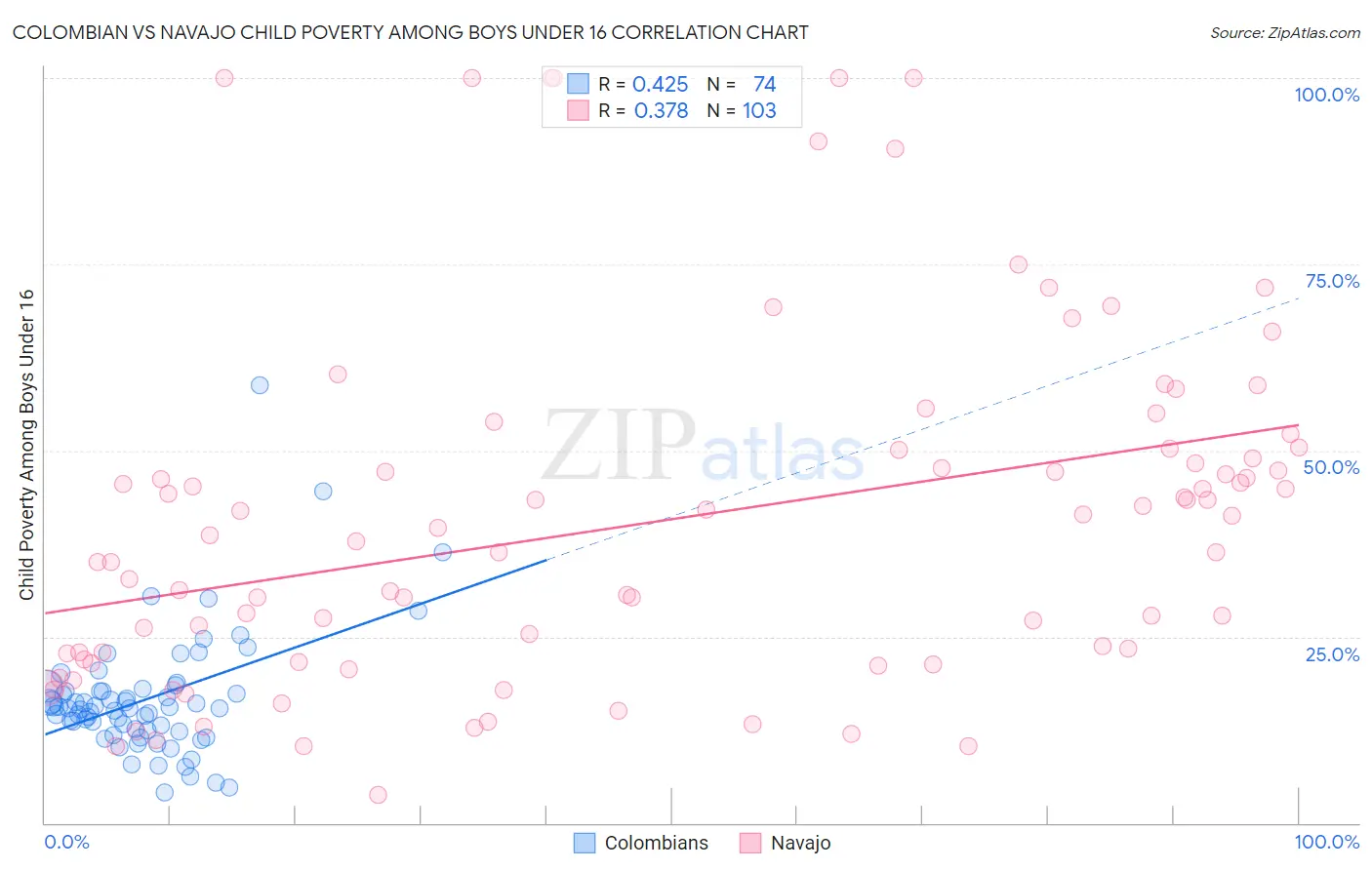 Colombian vs Navajo Child Poverty Among Boys Under 16