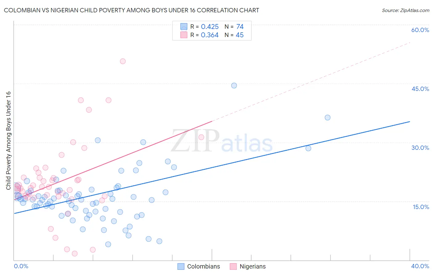 Colombian vs Nigerian Child Poverty Among Boys Under 16