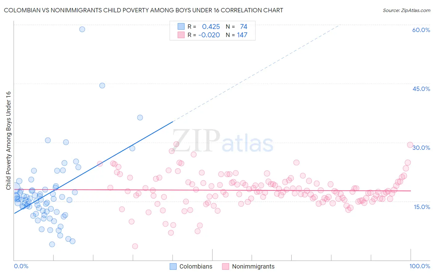 Colombian vs Nonimmigrants Child Poverty Among Boys Under 16