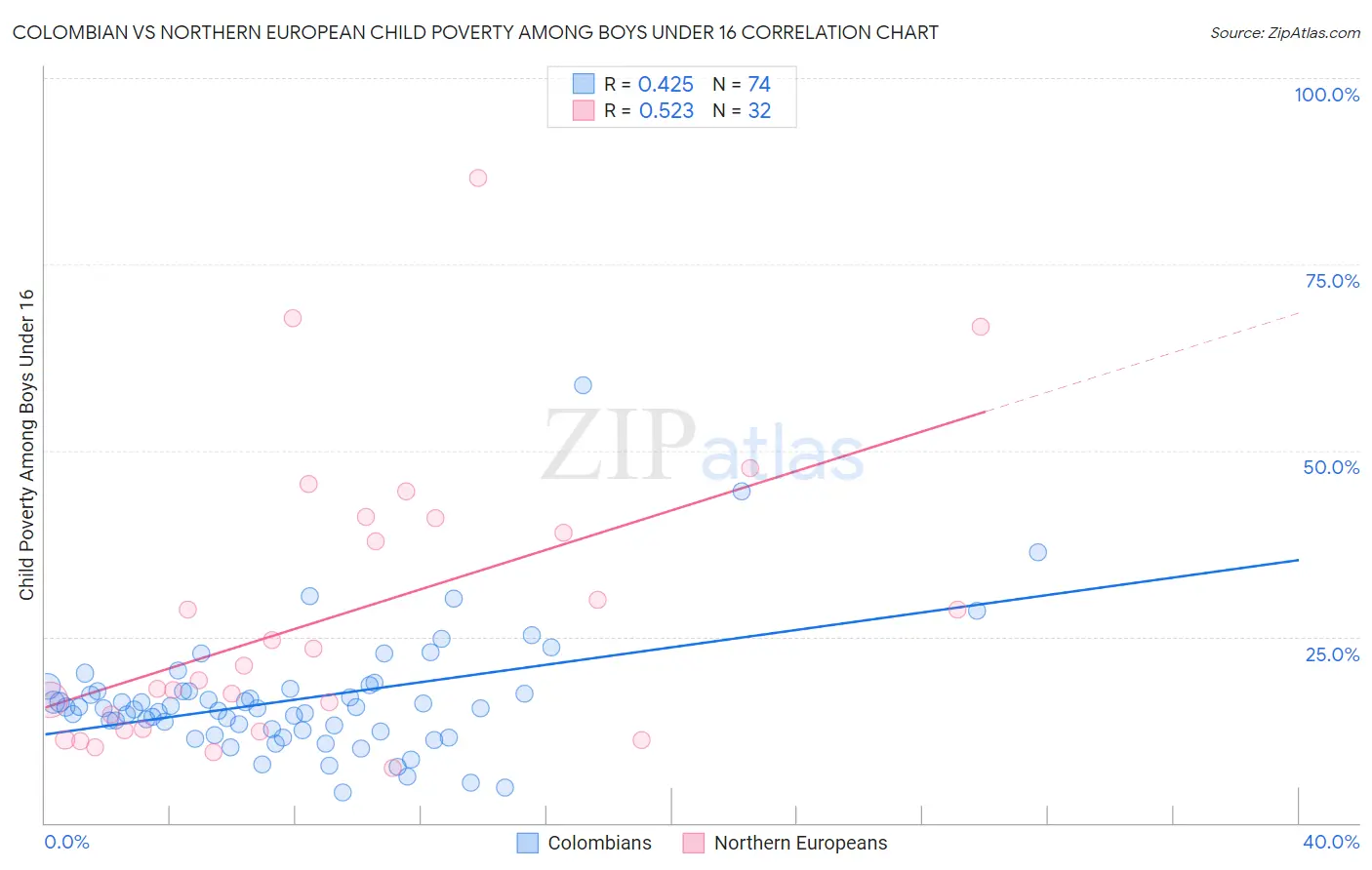 Colombian vs Northern European Child Poverty Among Boys Under 16