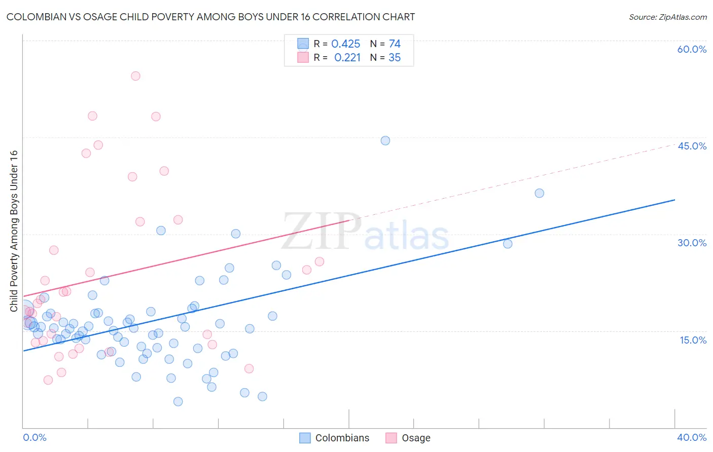 Colombian vs Osage Child Poverty Among Boys Under 16