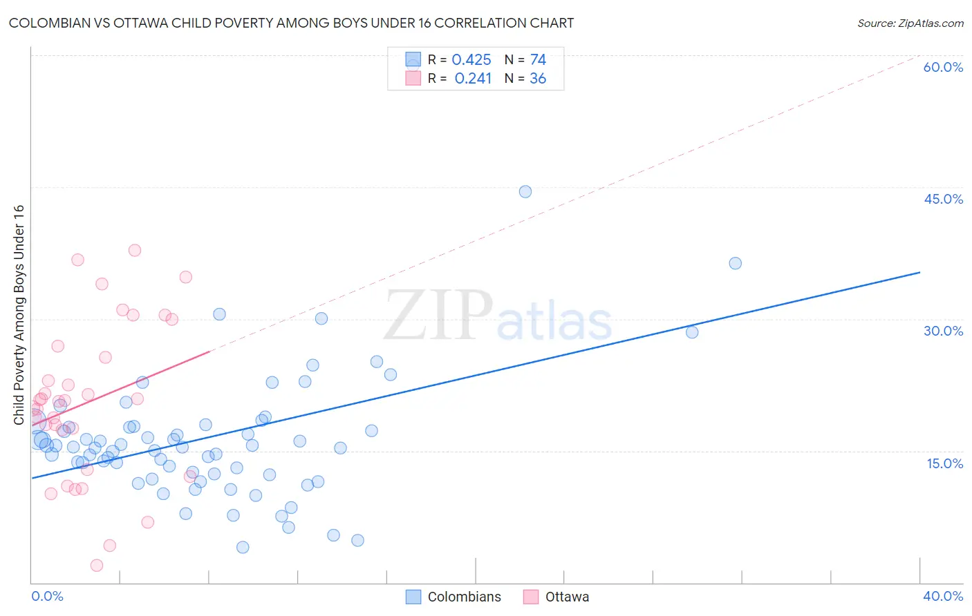Colombian vs Ottawa Child Poverty Among Boys Under 16