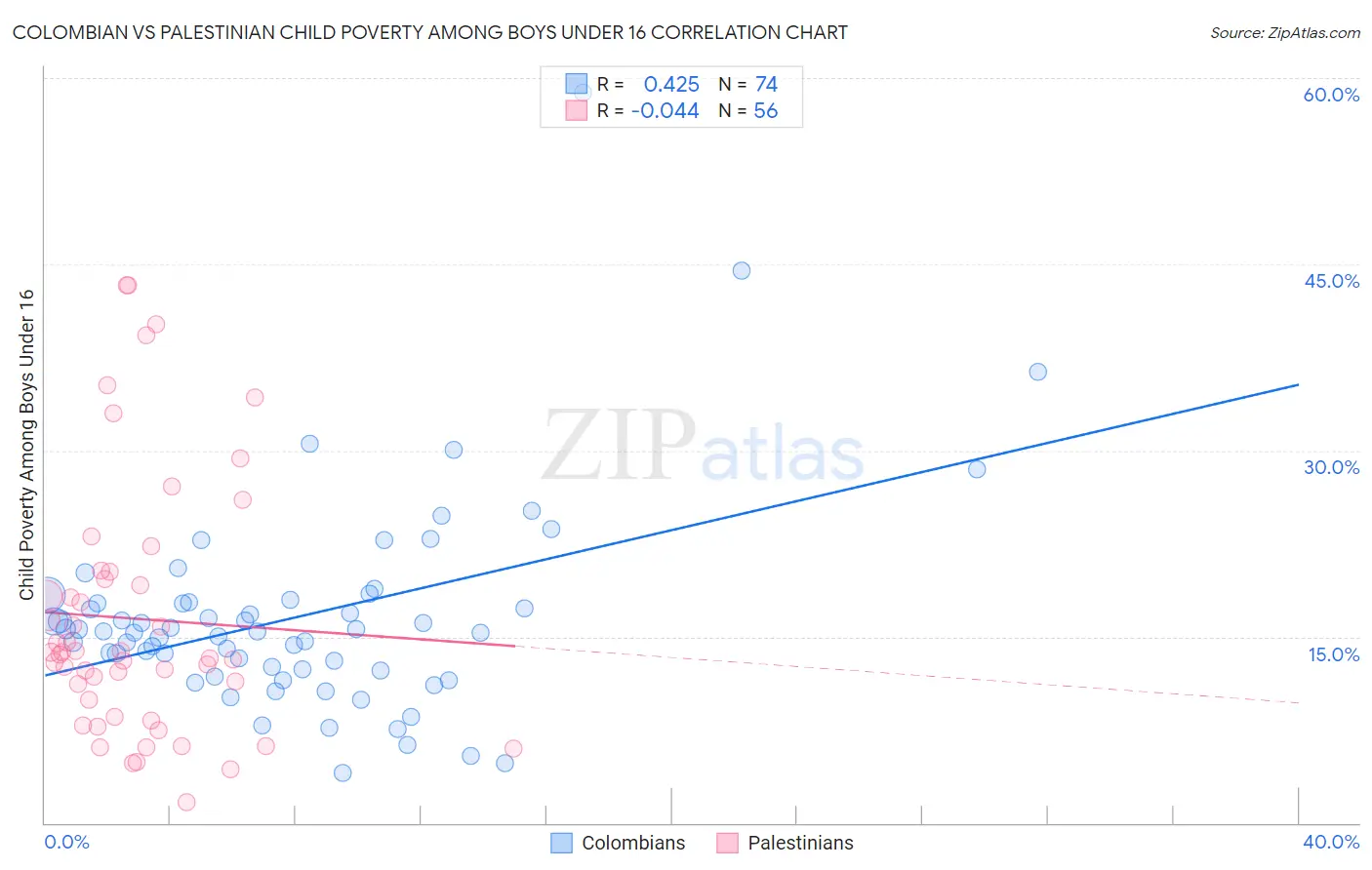 Colombian vs Palestinian Child Poverty Among Boys Under 16