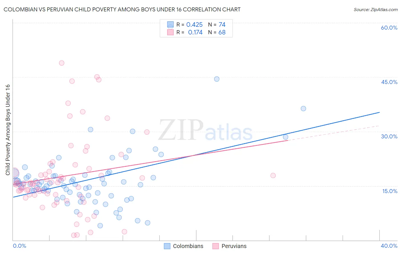 Colombian vs Peruvian Child Poverty Among Boys Under 16