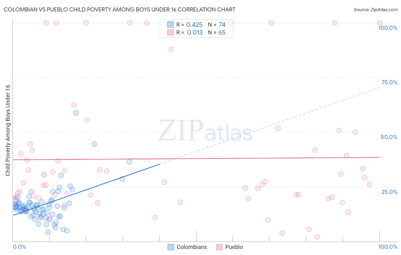 Colombian vs Pueblo Child Poverty Among Boys Under 16