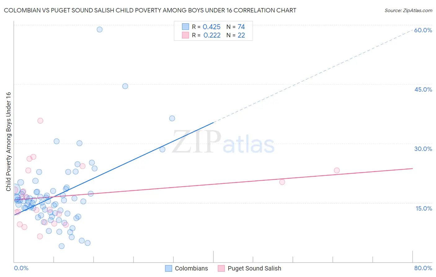 Colombian vs Puget Sound Salish Child Poverty Among Boys Under 16