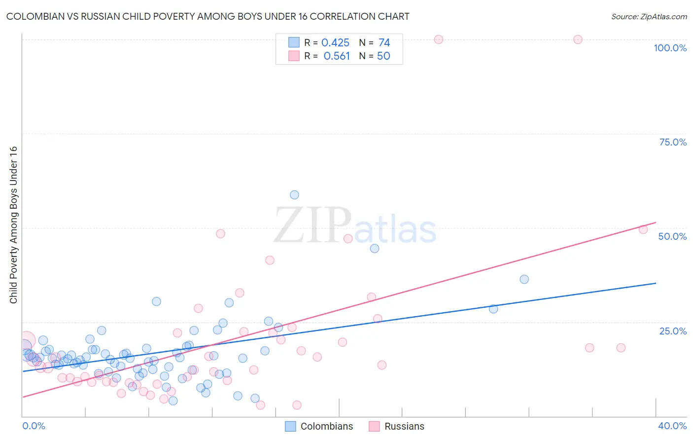 Colombian vs Russian Child Poverty Among Boys Under 16