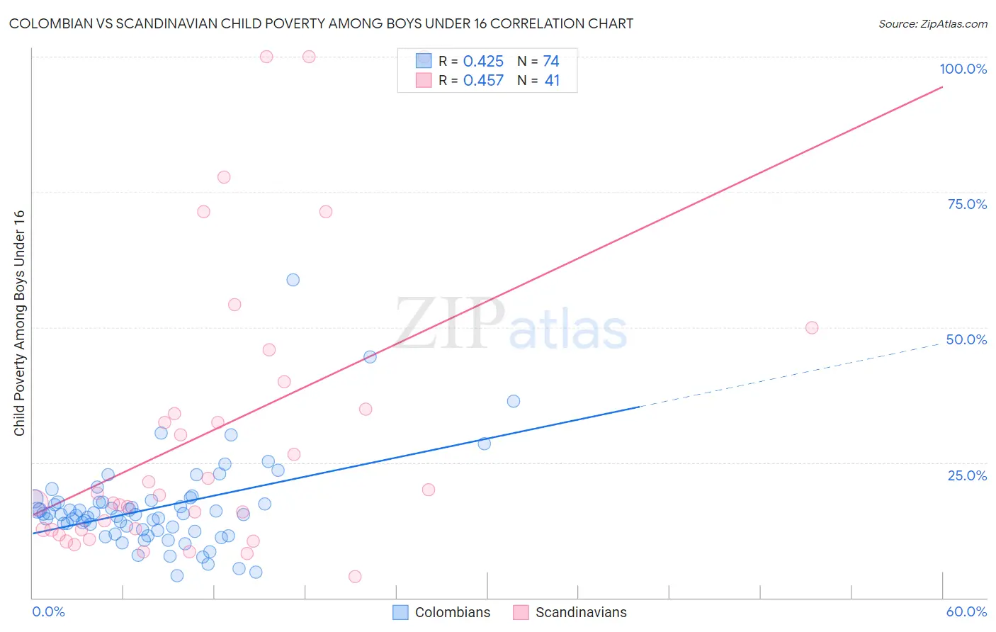 Colombian vs Scandinavian Child Poverty Among Boys Under 16