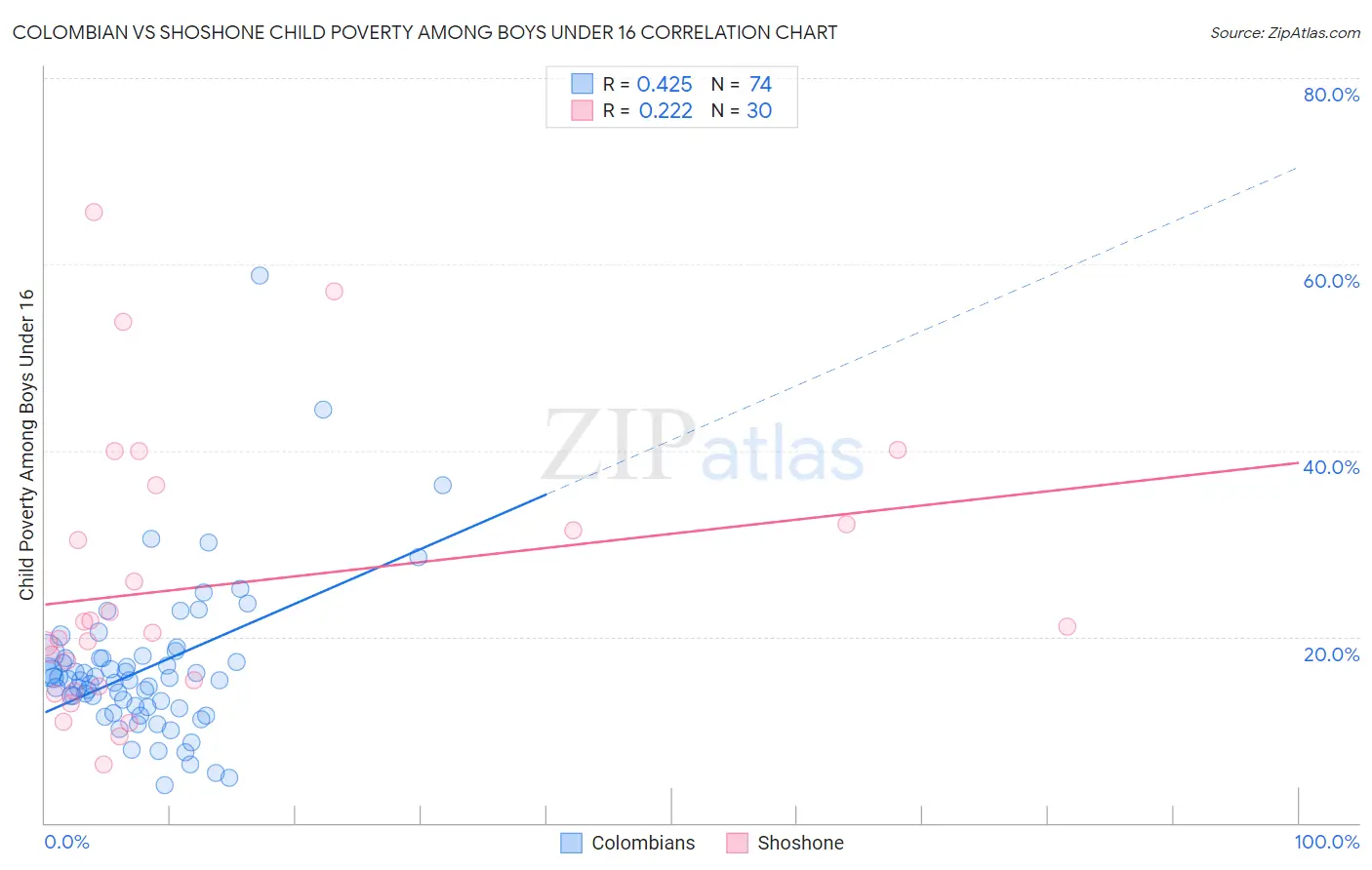 Colombian vs Shoshone Child Poverty Among Boys Under 16