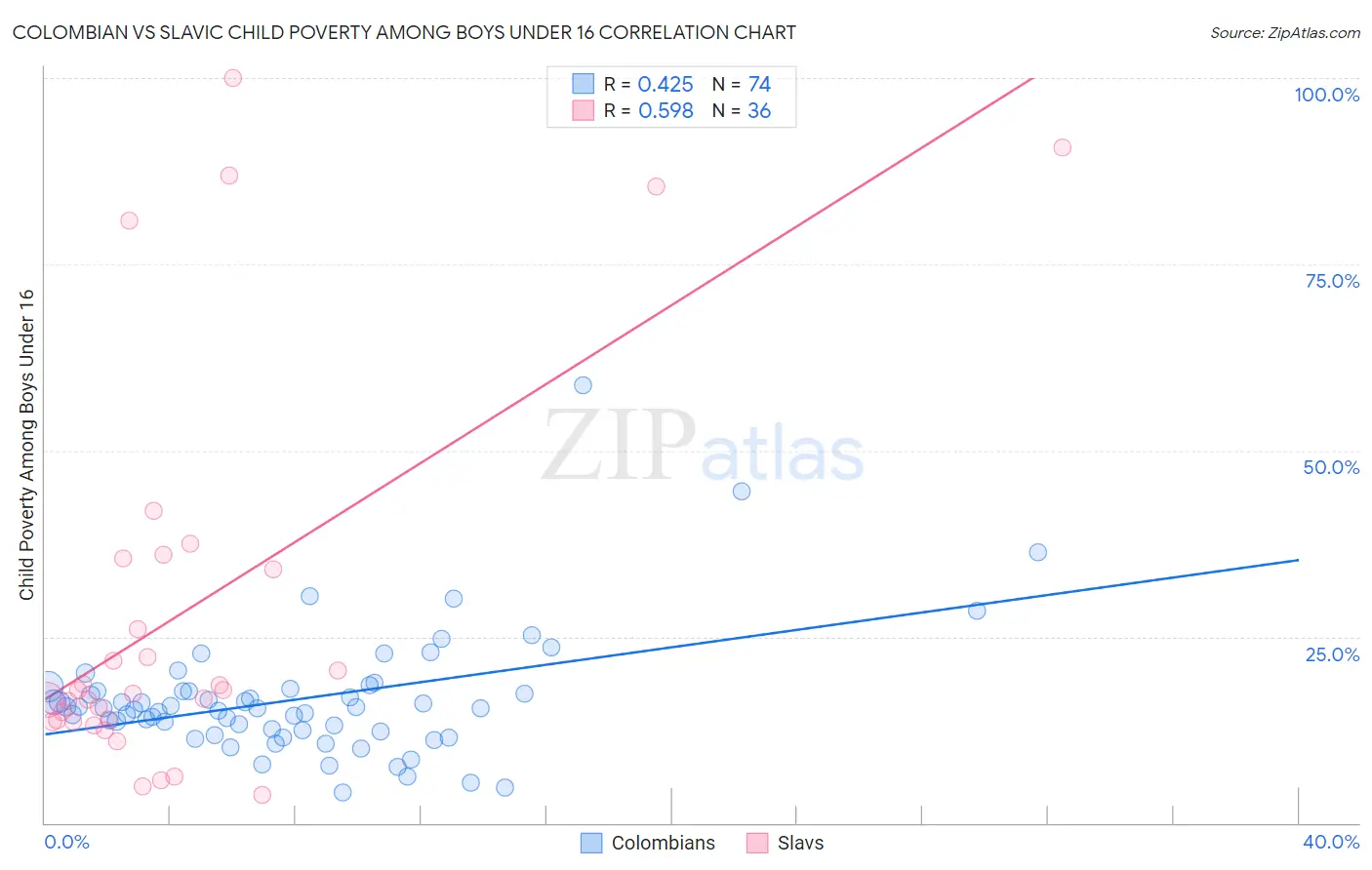 Colombian vs Slavic Child Poverty Among Boys Under 16