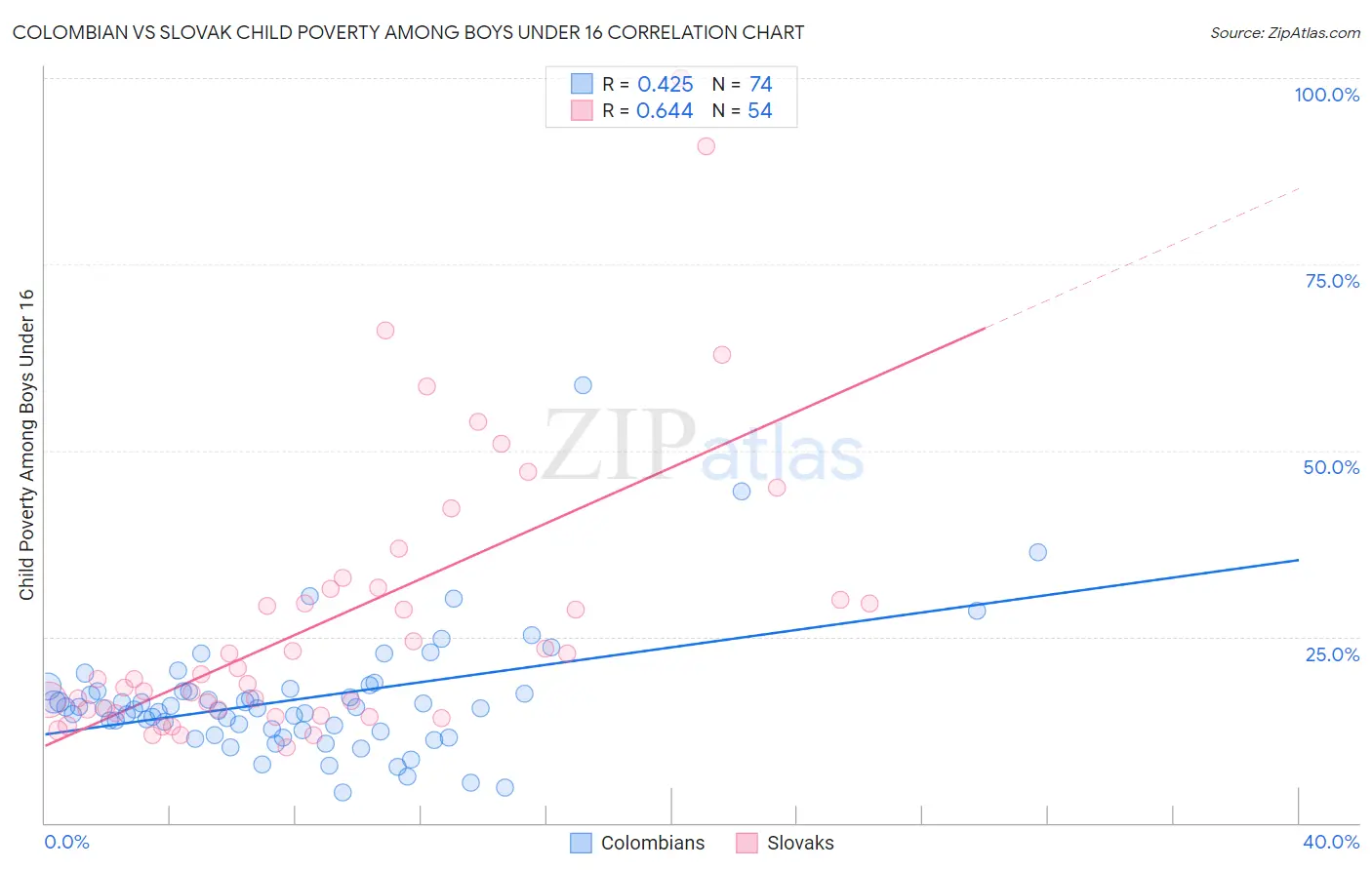 Colombian vs Slovak Child Poverty Among Boys Under 16