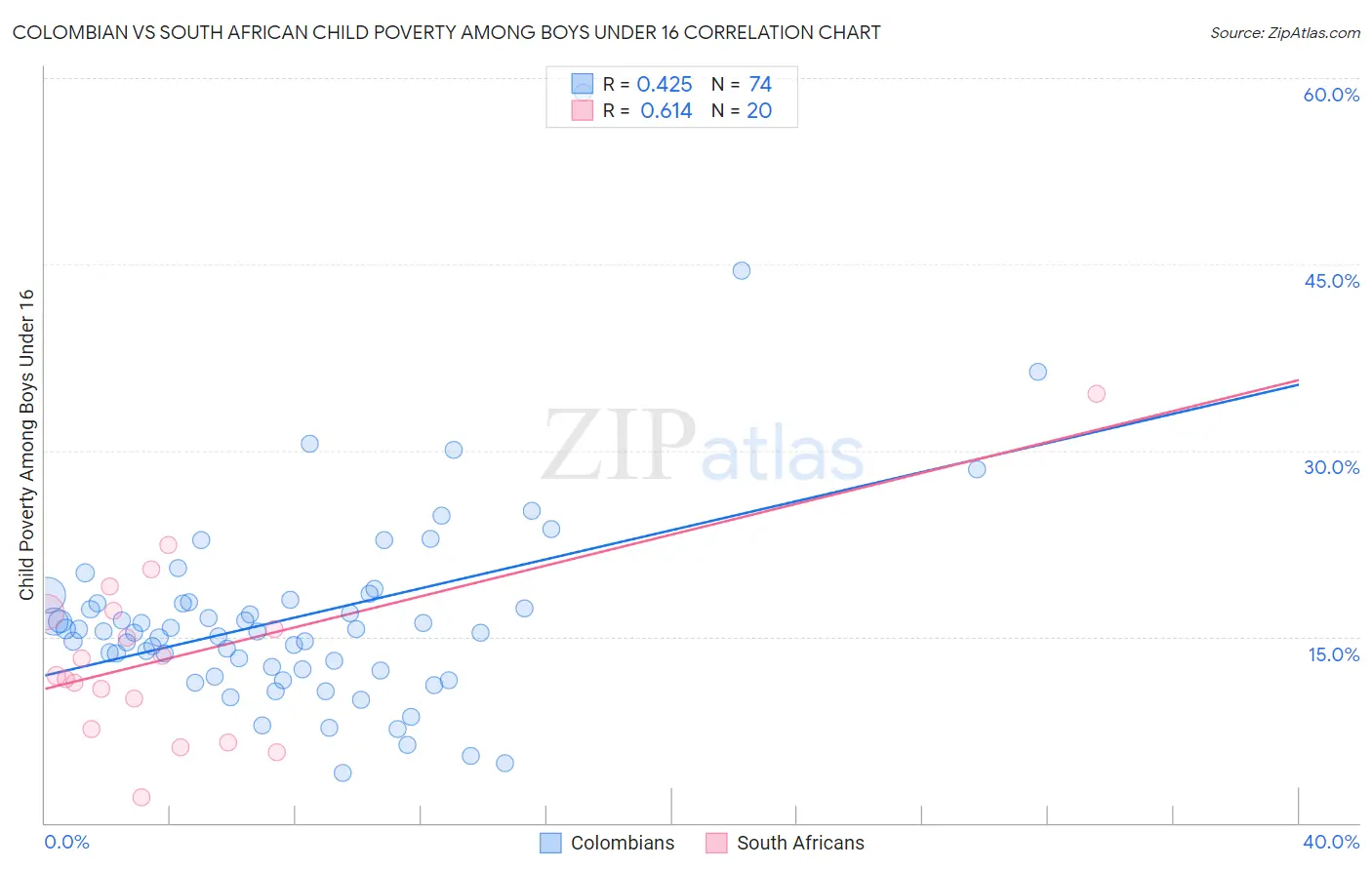 Colombian vs South African Child Poverty Among Boys Under 16