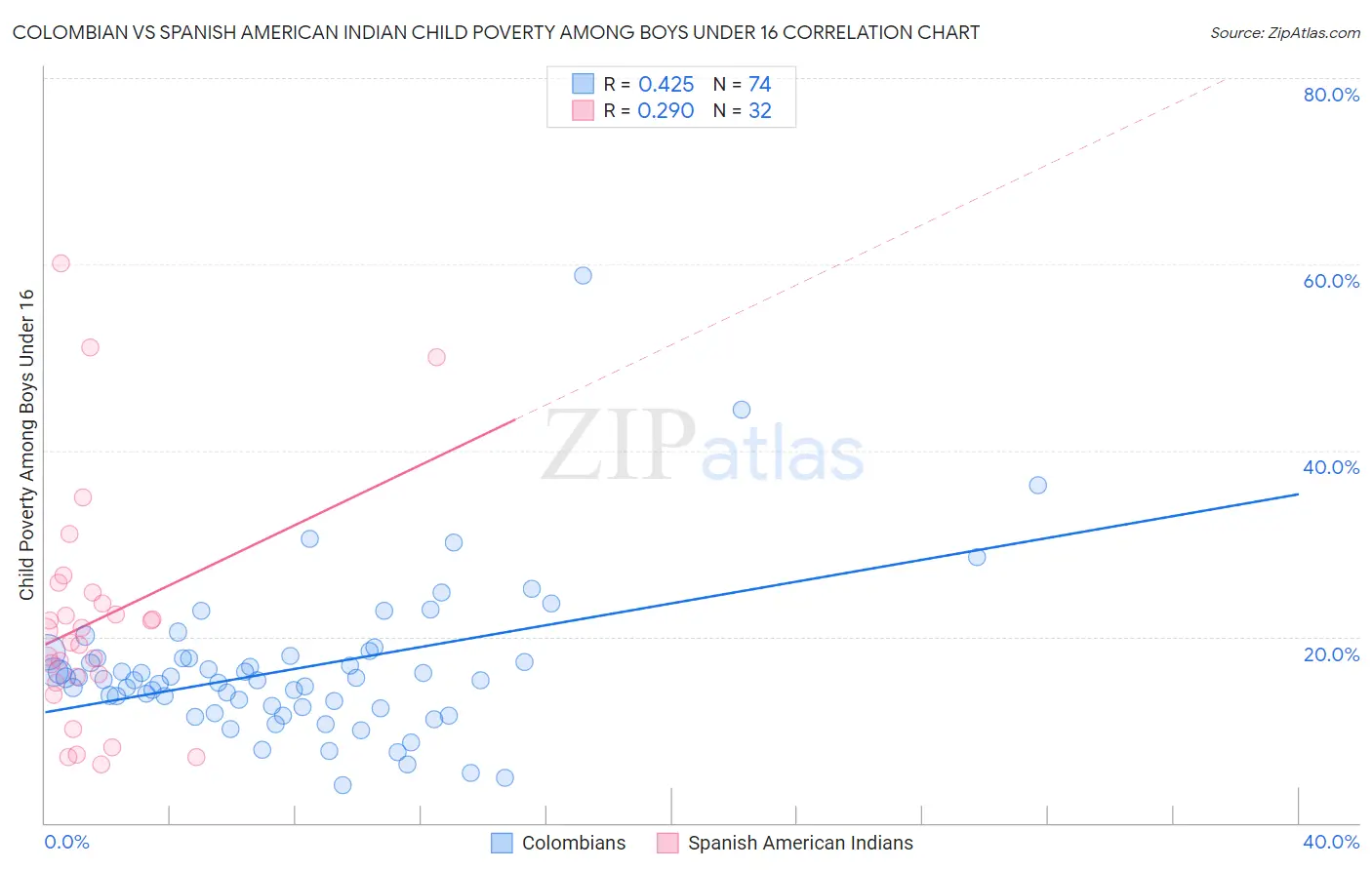 Colombian vs Spanish American Indian Child Poverty Among Boys Under 16