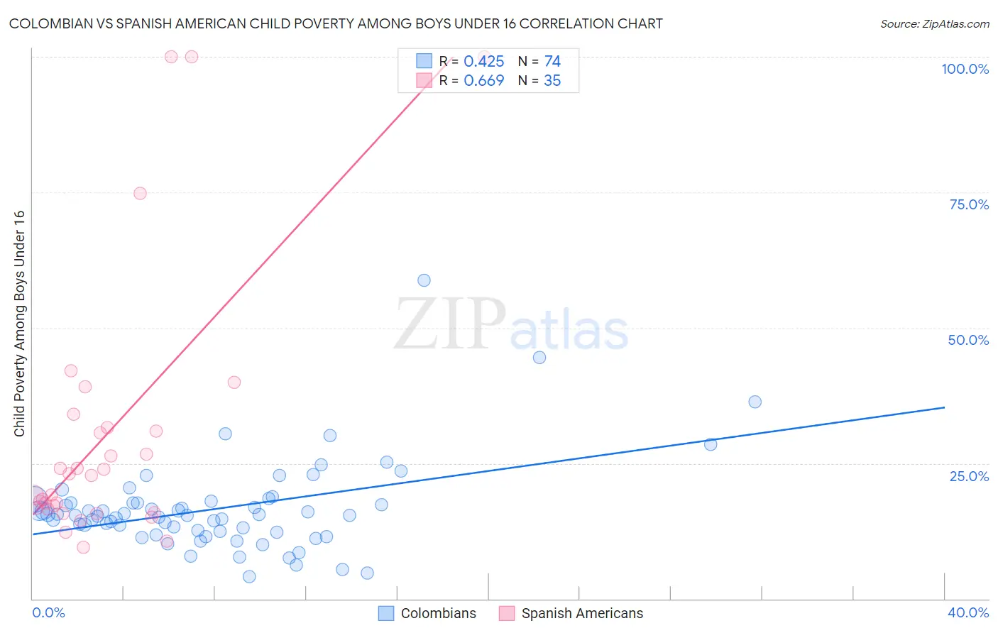 Colombian vs Spanish American Child Poverty Among Boys Under 16