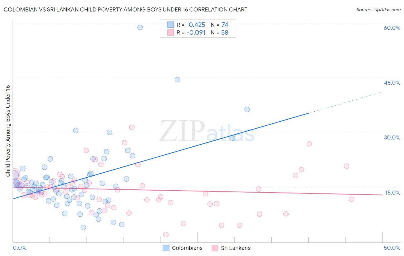 Colombian vs Sri Lankan Child Poverty Among Boys Under 16