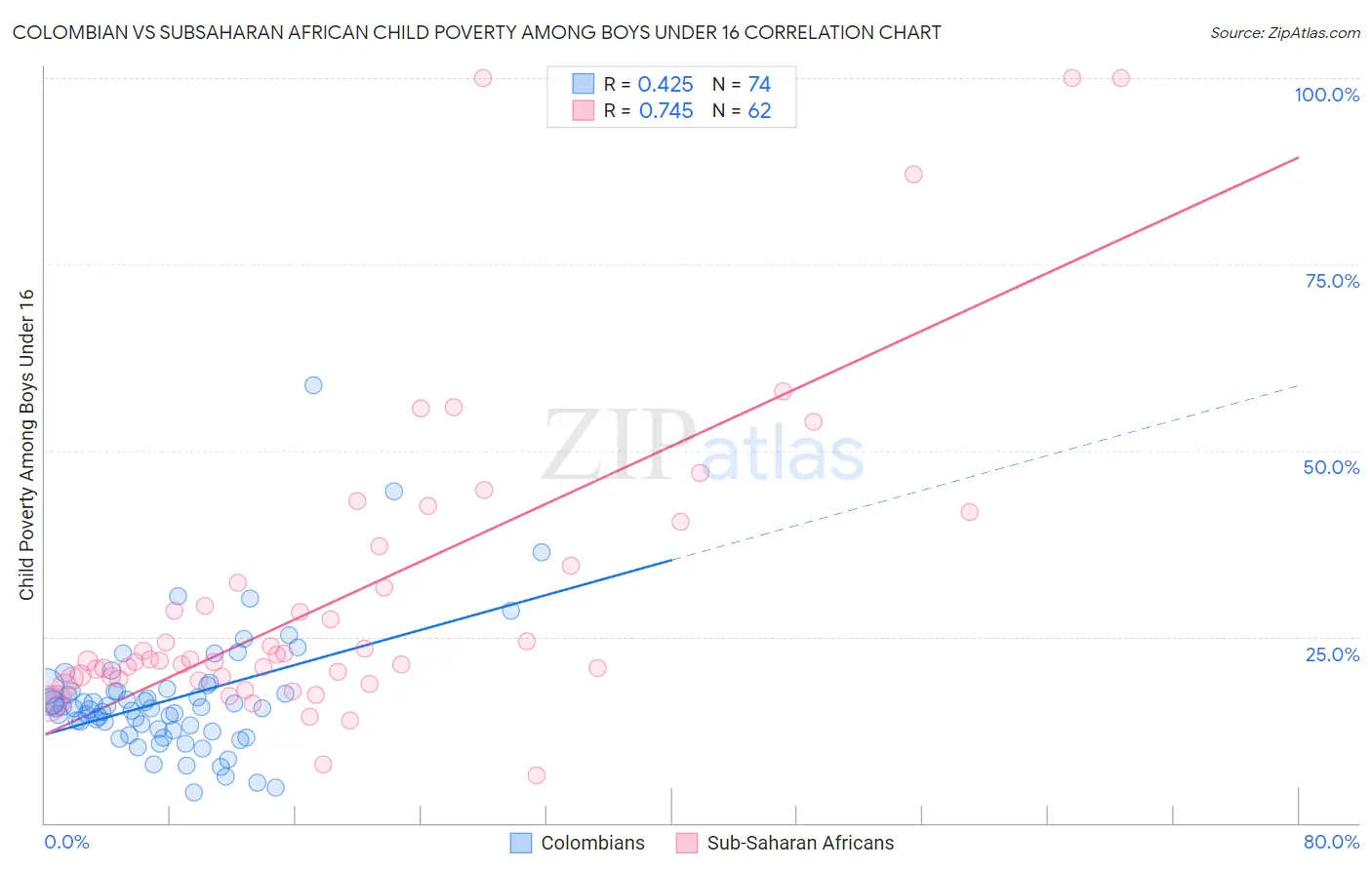 Colombian vs Subsaharan African Child Poverty Among Boys Under 16