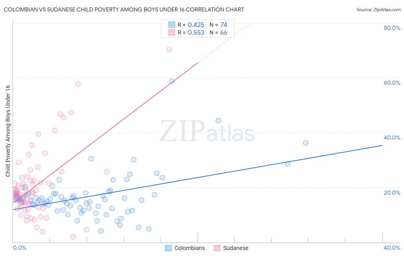 Colombian vs Sudanese Child Poverty Among Boys Under 16