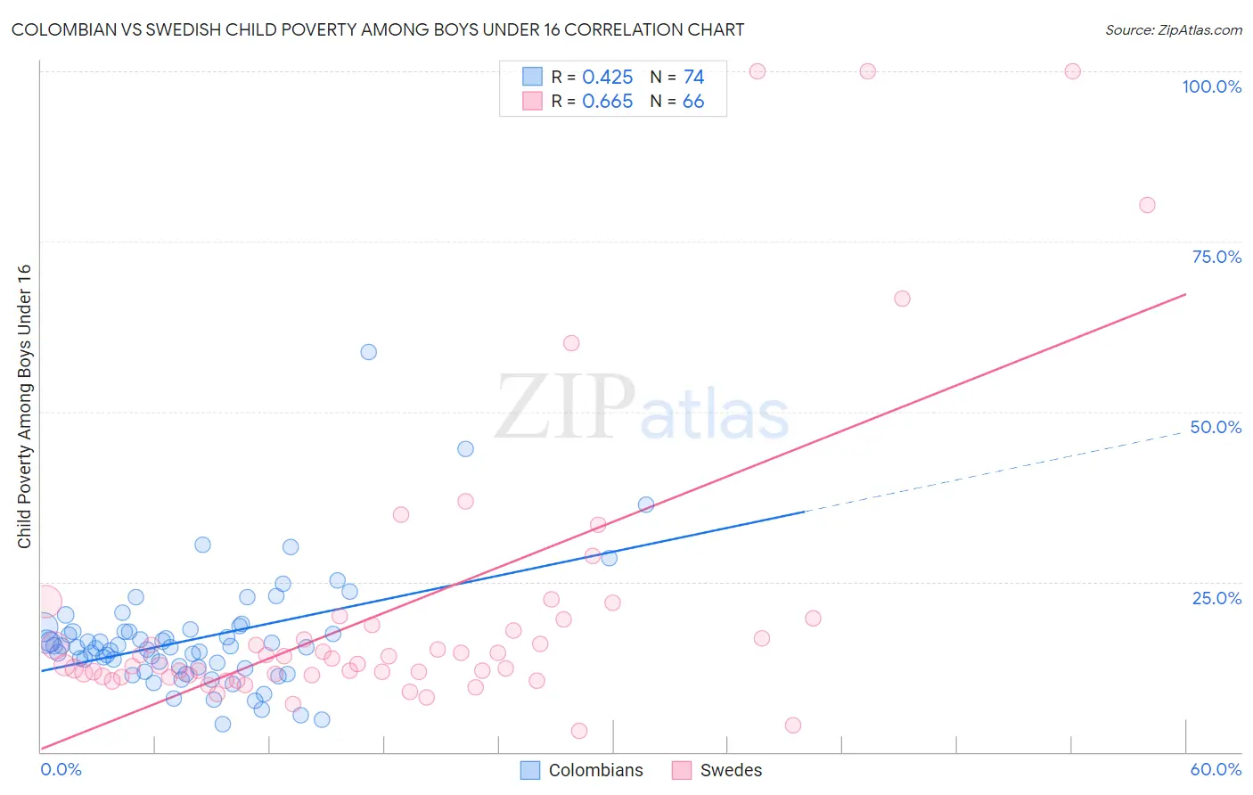 Colombian vs Swedish Child Poverty Among Boys Under 16