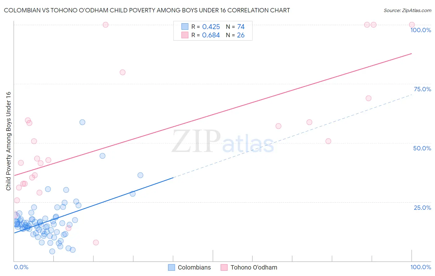 Colombian vs Tohono O'odham Child Poverty Among Boys Under 16