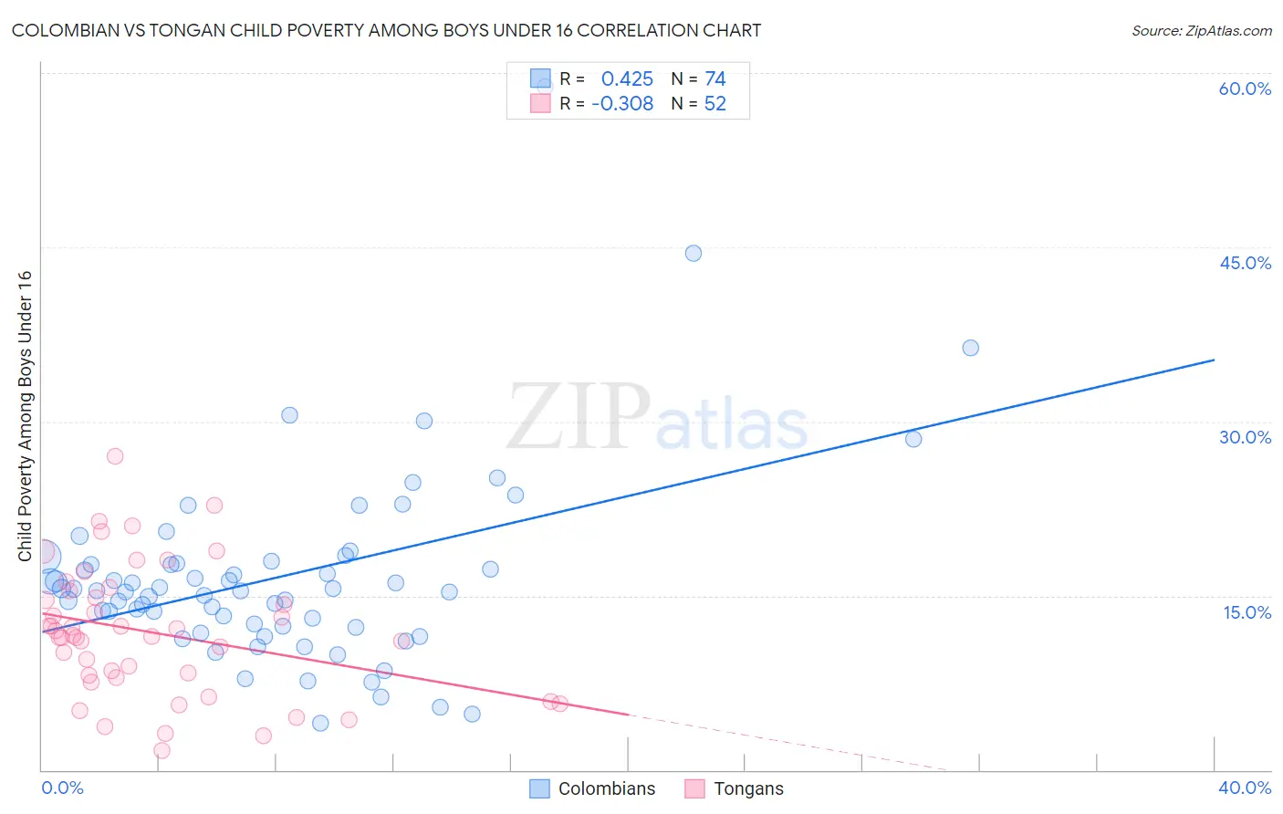 Colombian vs Tongan Child Poverty Among Boys Under 16