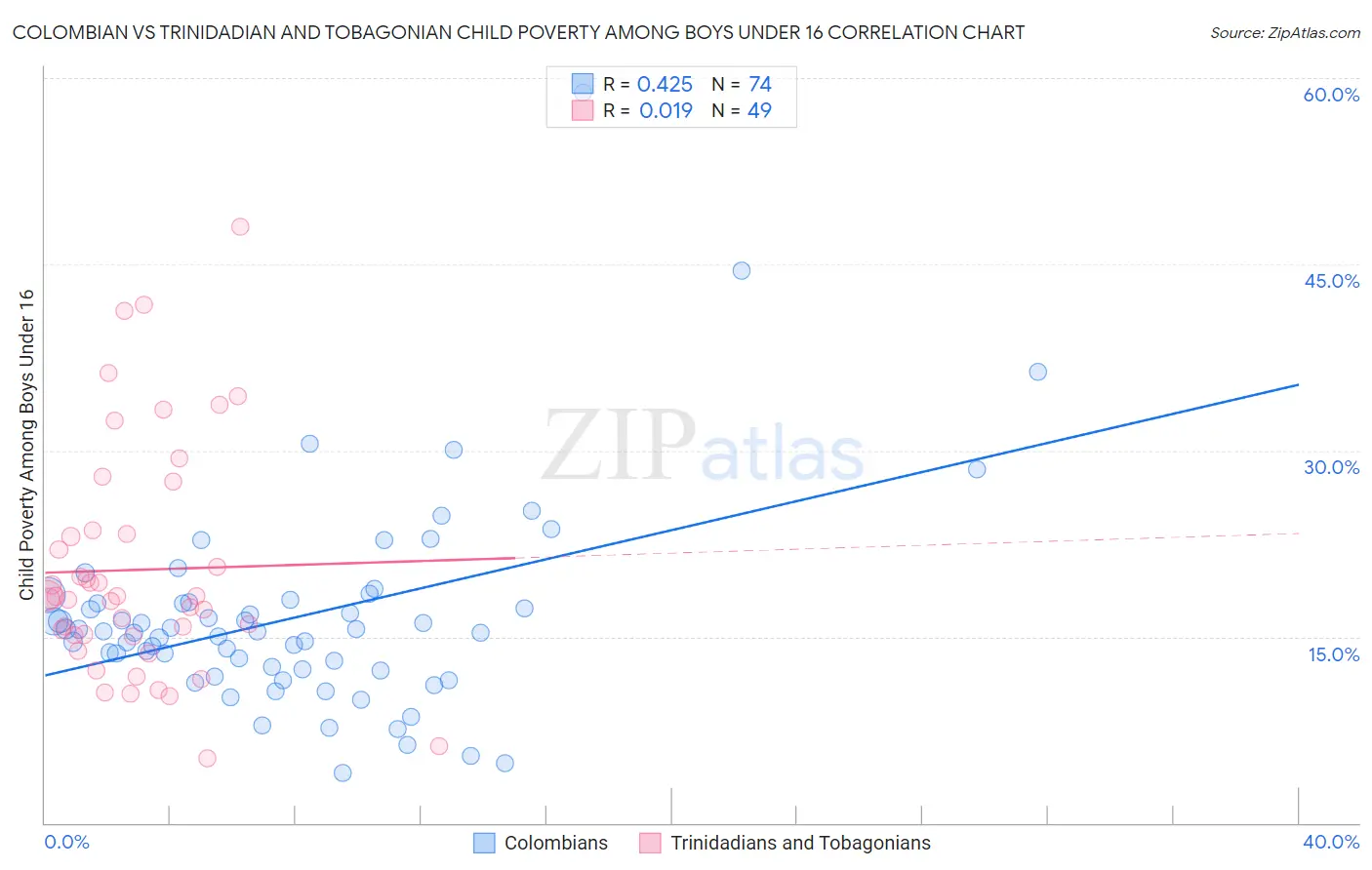 Colombian vs Trinidadian and Tobagonian Child Poverty Among Boys Under 16