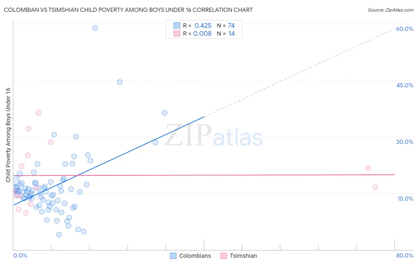 Colombian vs Tsimshian Child Poverty Among Boys Under 16