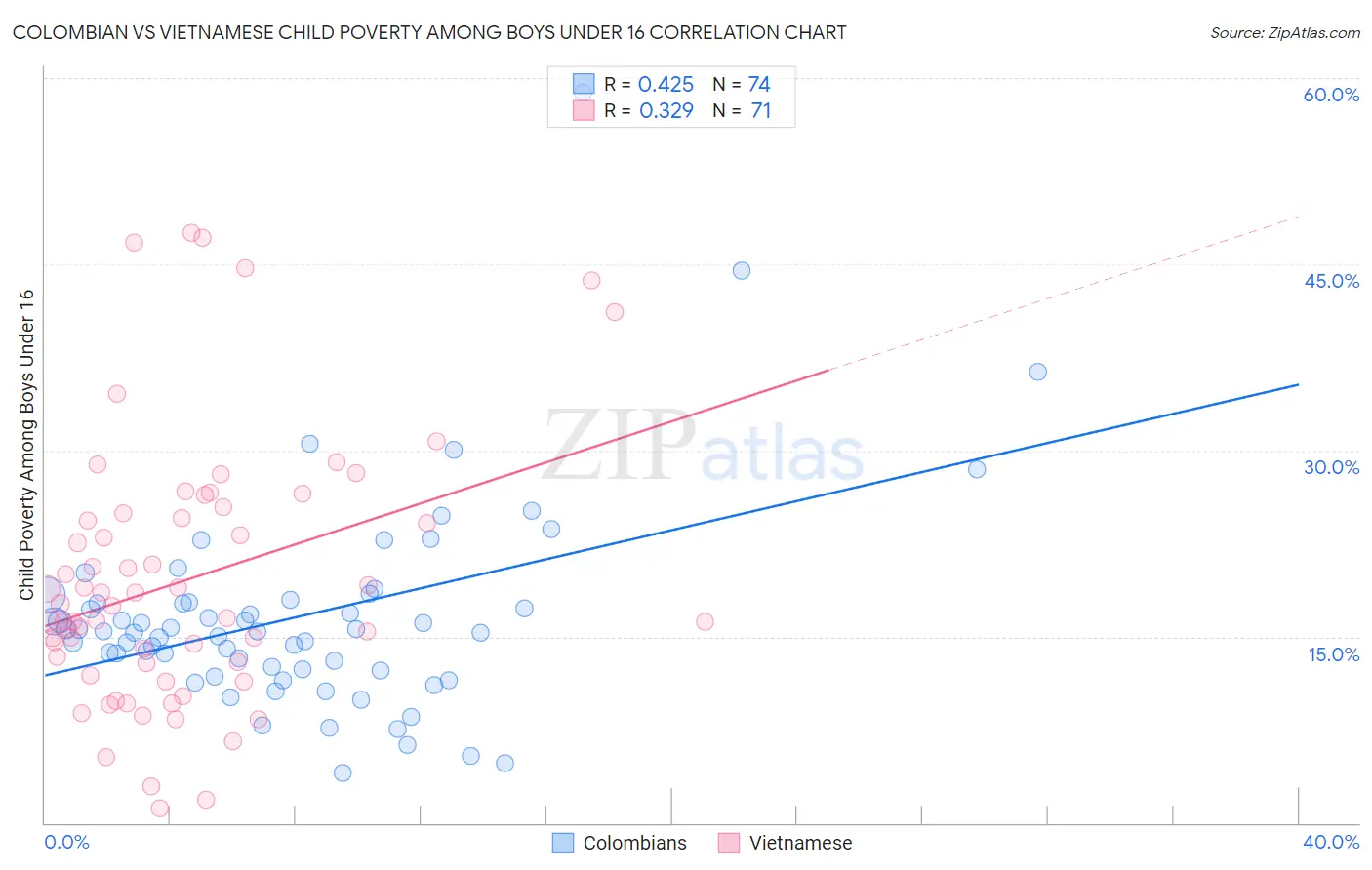 Colombian vs Vietnamese Child Poverty Among Boys Under 16