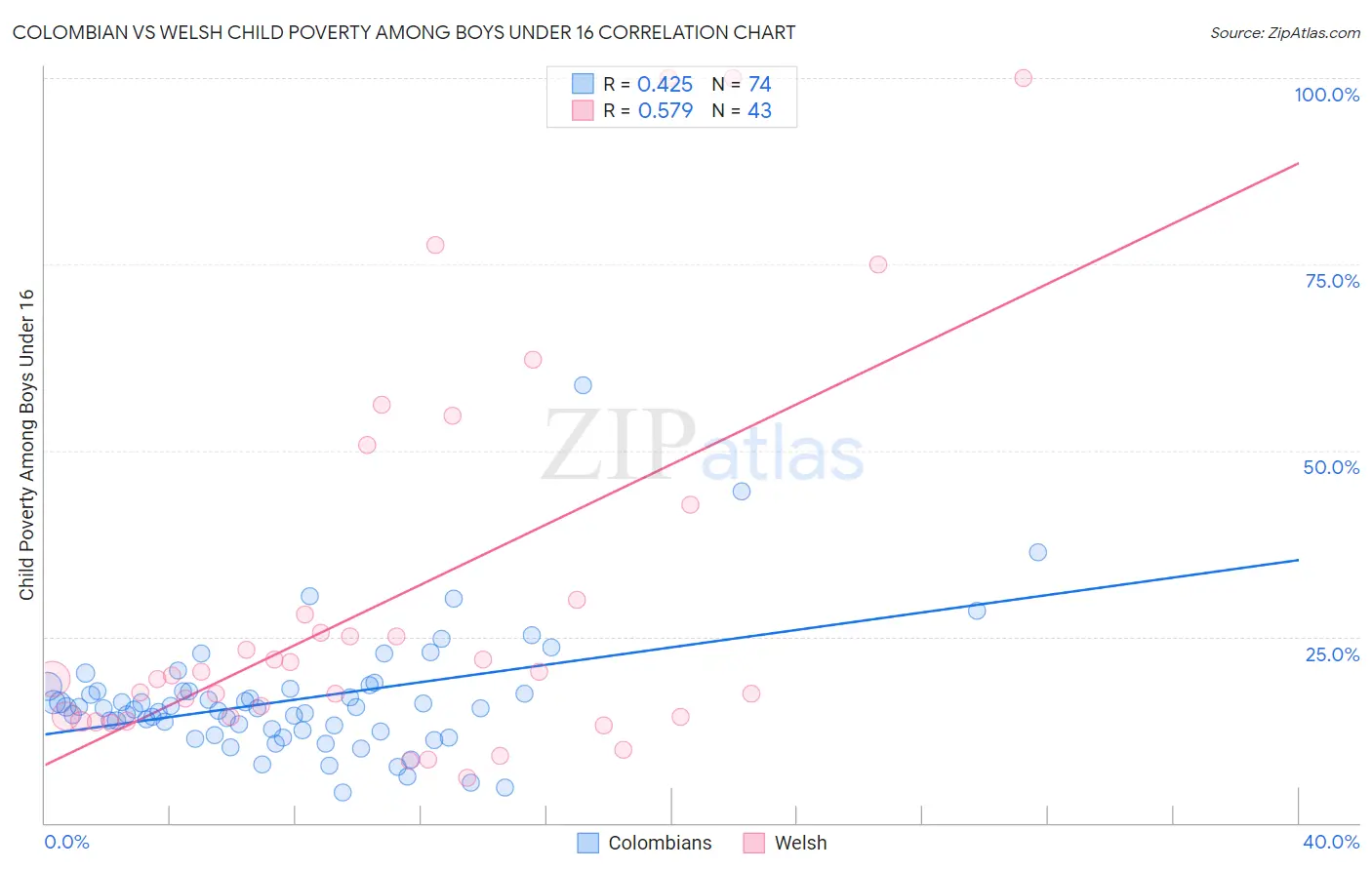 Colombian vs Welsh Child Poverty Among Boys Under 16