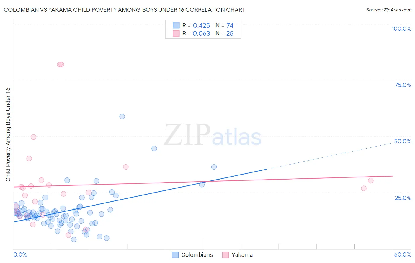 Colombian vs Yakama Child Poverty Among Boys Under 16