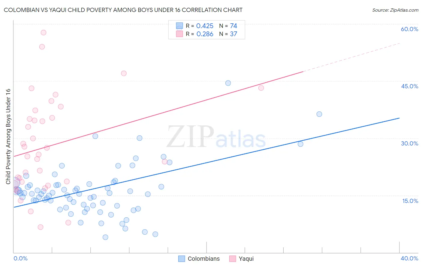 Colombian vs Yaqui Child Poverty Among Boys Under 16