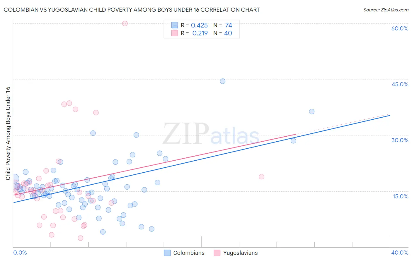 Colombian vs Yugoslavian Child Poverty Among Boys Under 16