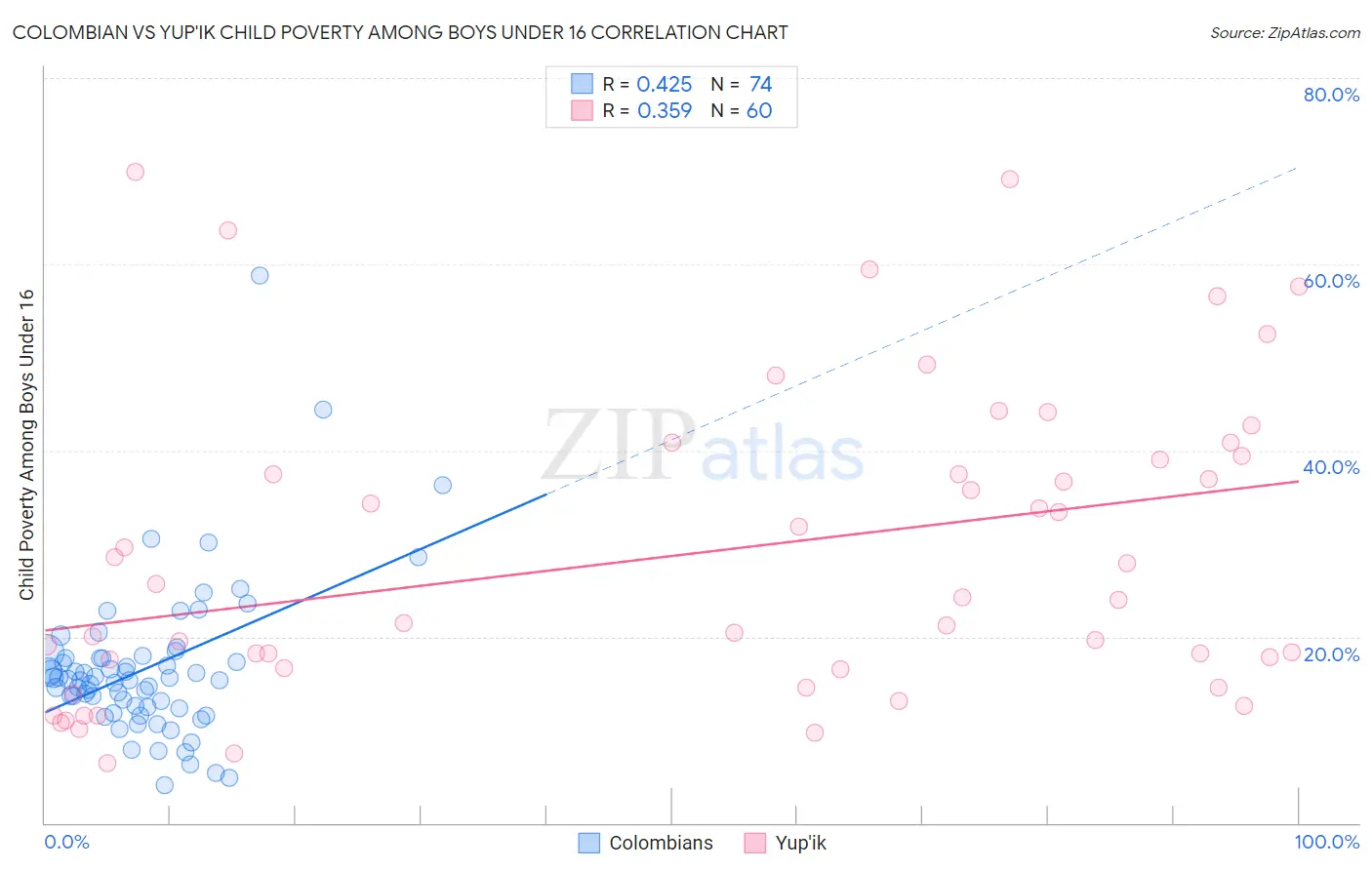 Colombian vs Yup'ik Child Poverty Among Boys Under 16