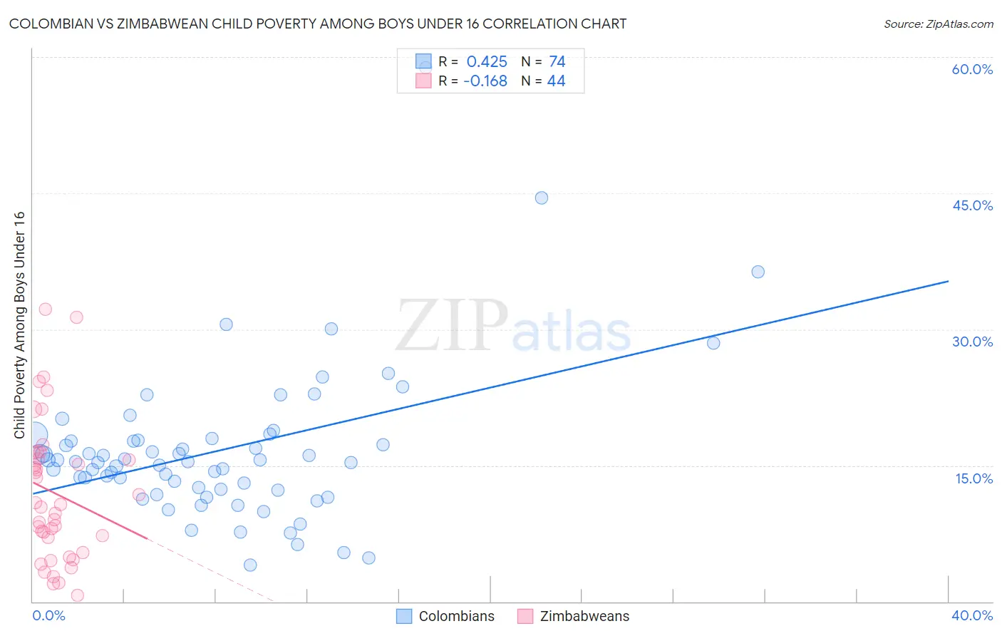 Colombian vs Zimbabwean Child Poverty Among Boys Under 16