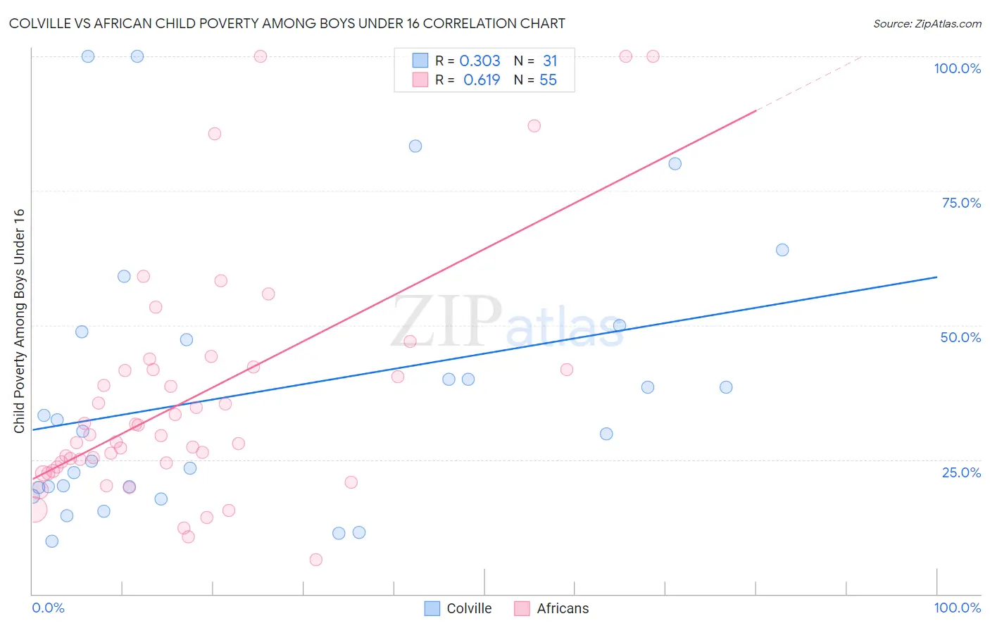 Colville vs African Child Poverty Among Boys Under 16
