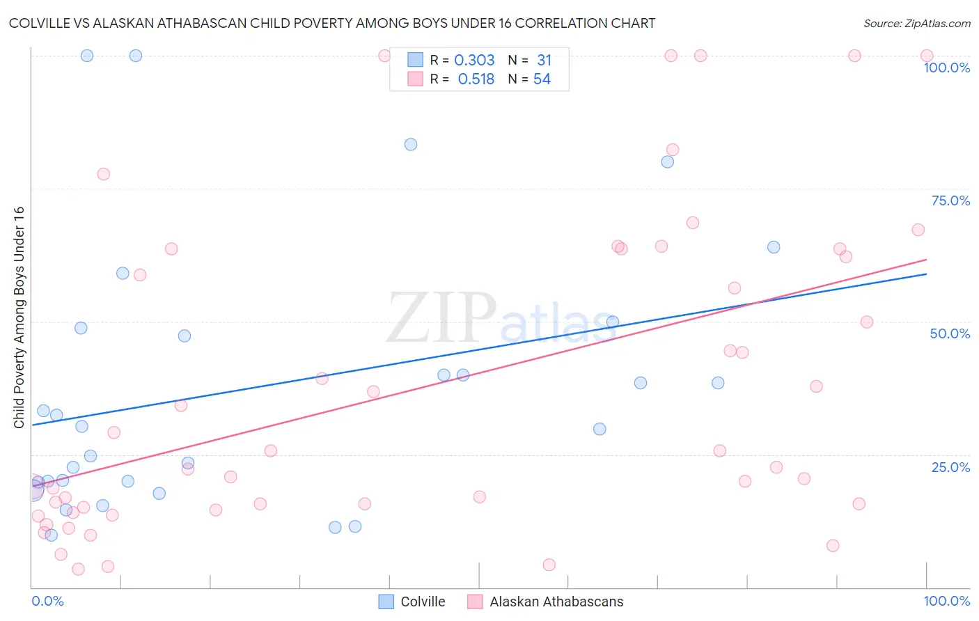 Colville vs Alaskan Athabascan Child Poverty Among Boys Under 16