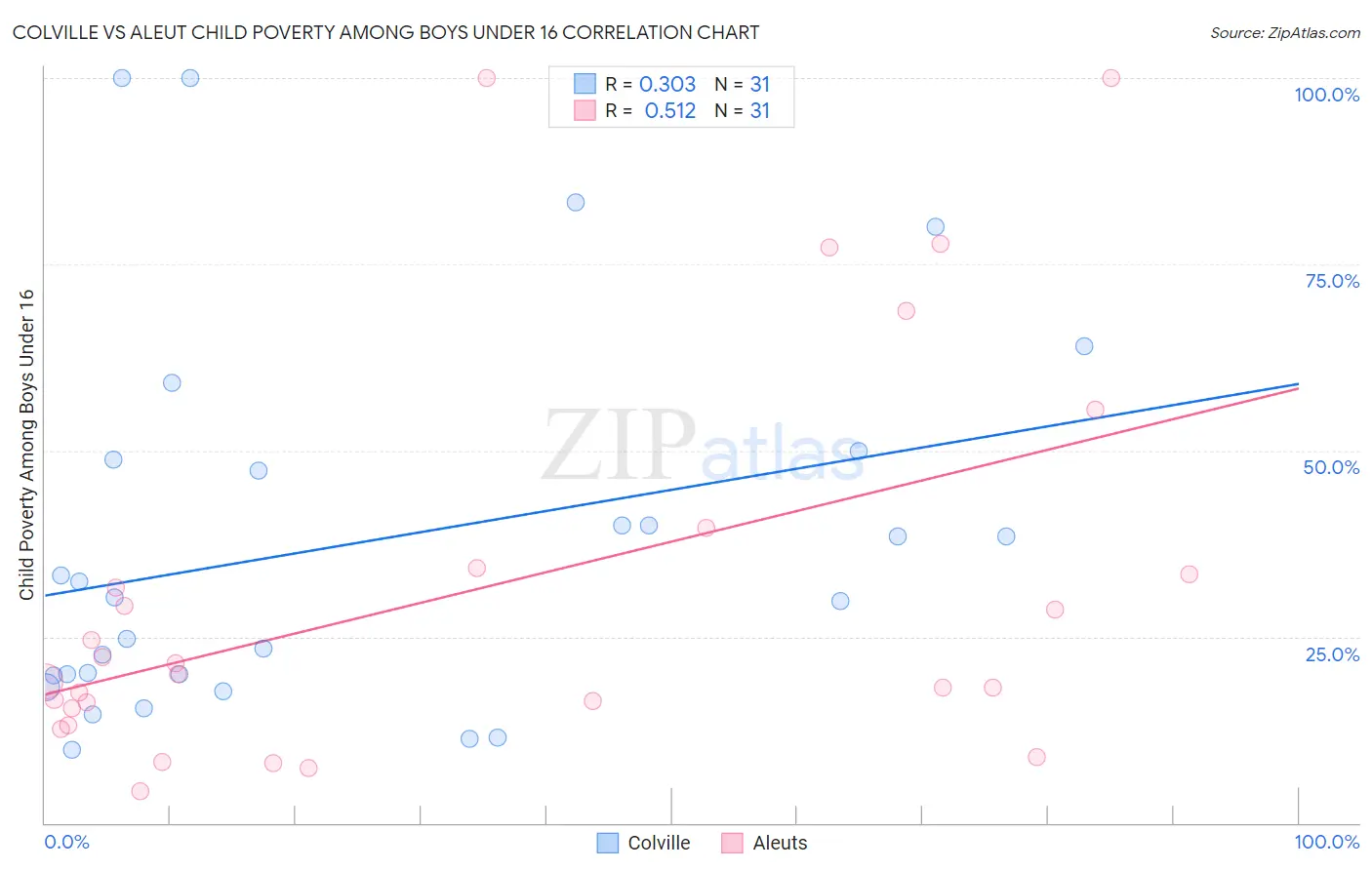 Colville vs Aleut Child Poverty Among Boys Under 16