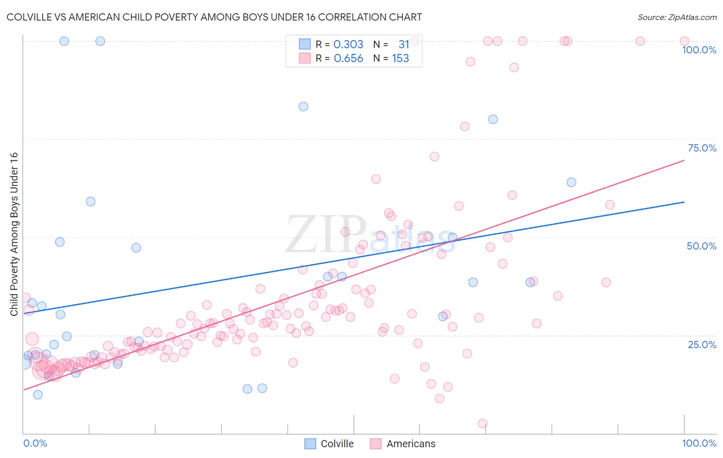 Colville vs American Child Poverty Among Boys Under 16
