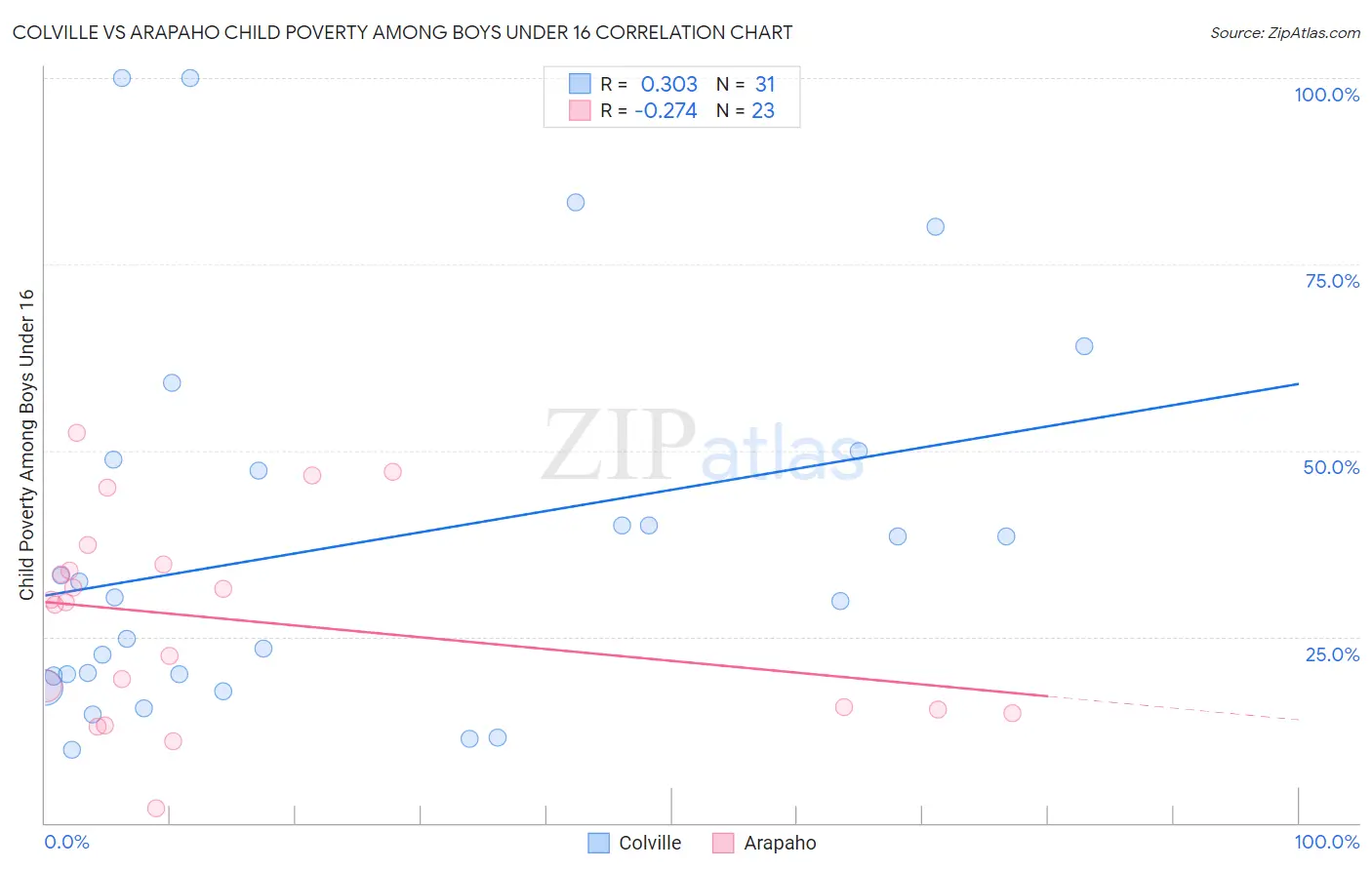 Colville vs Arapaho Child Poverty Among Boys Under 16