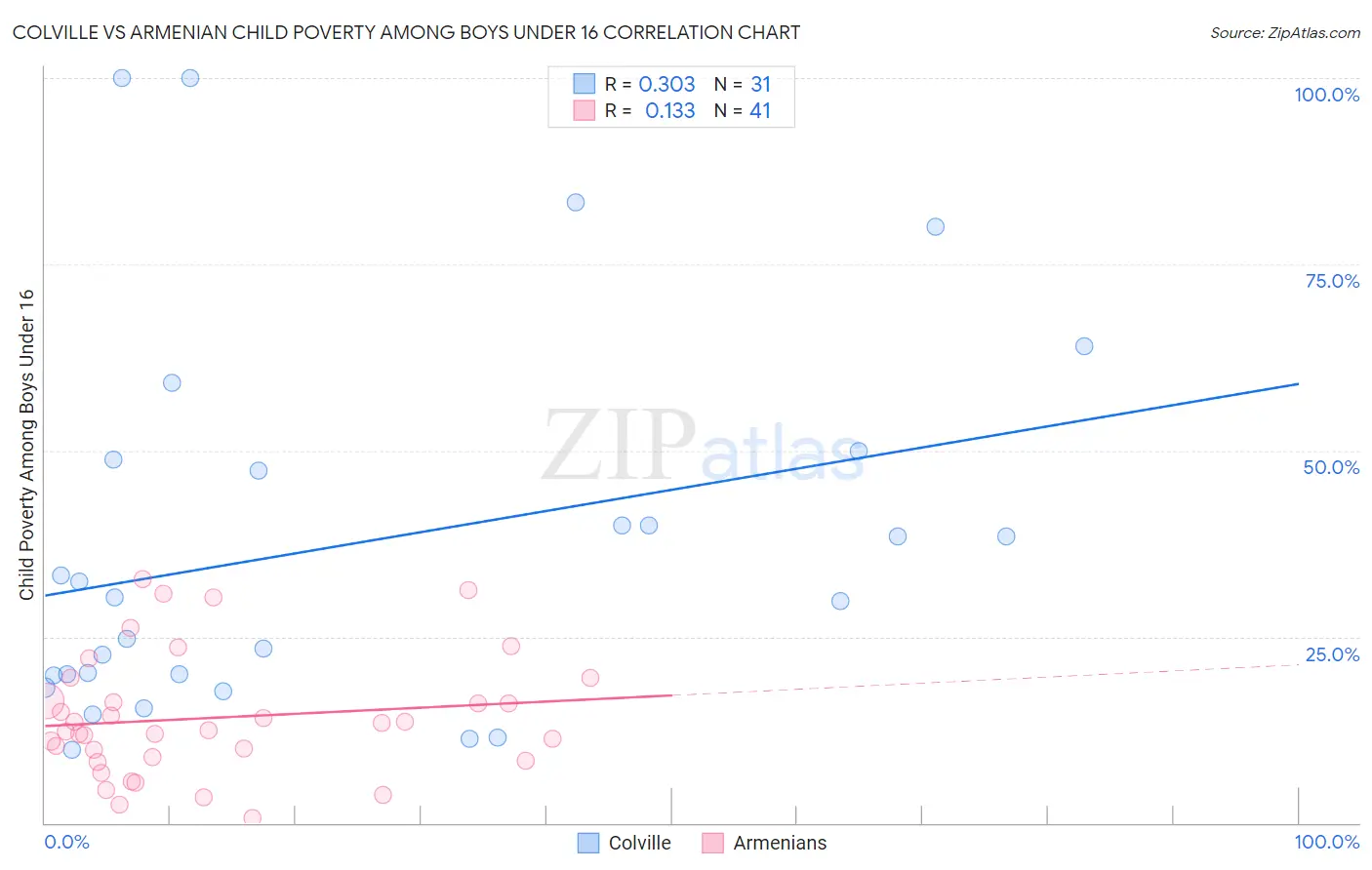 Colville vs Armenian Child Poverty Among Boys Under 16