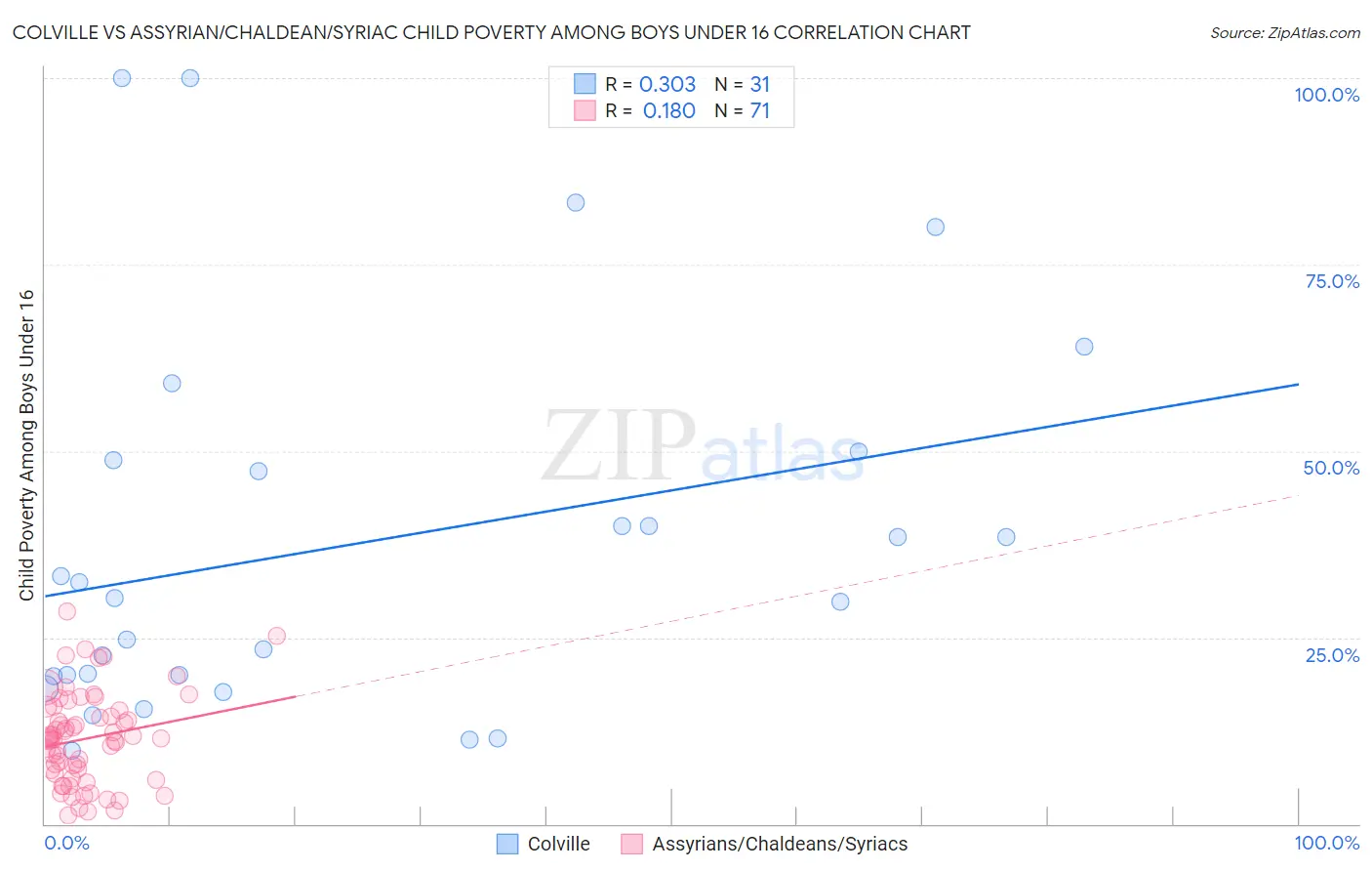 Colville vs Assyrian/Chaldean/Syriac Child Poverty Among Boys Under 16