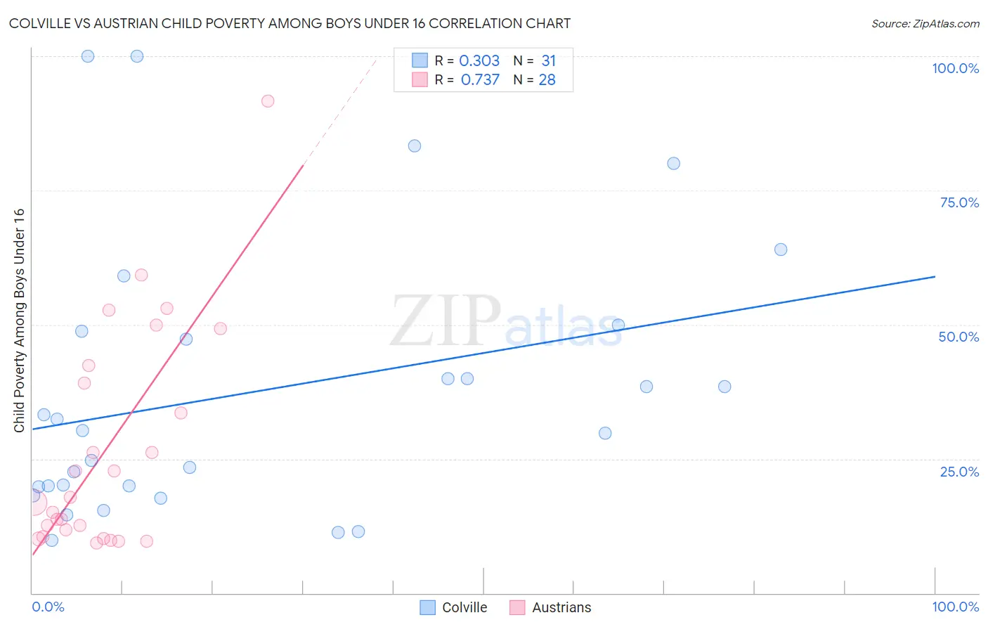 Colville vs Austrian Child Poverty Among Boys Under 16