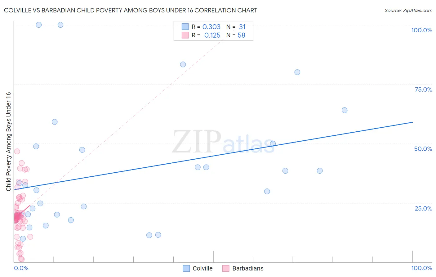 Colville vs Barbadian Child Poverty Among Boys Under 16