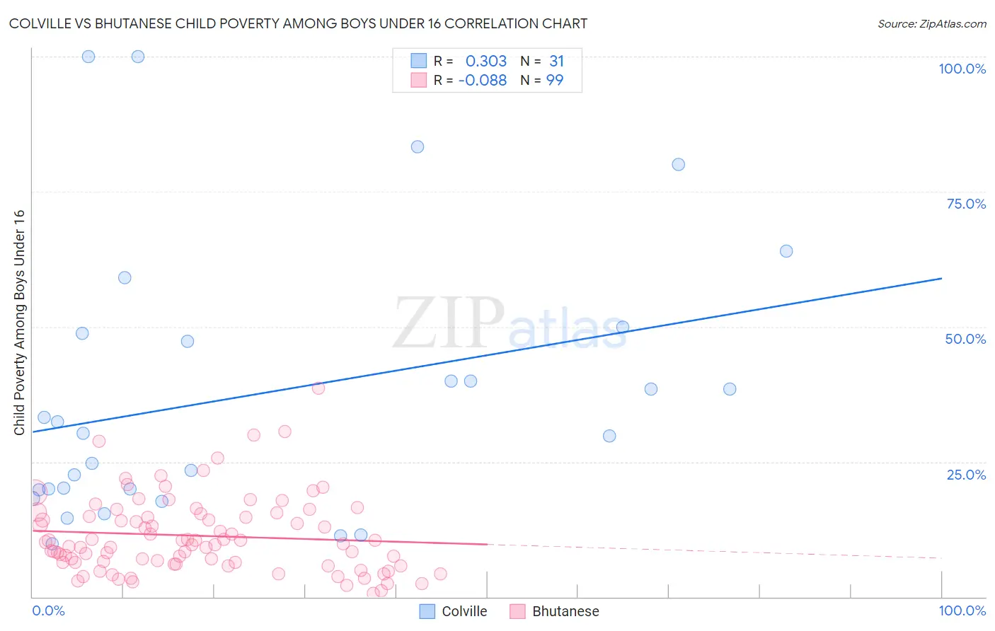Colville vs Bhutanese Child Poverty Among Boys Under 16