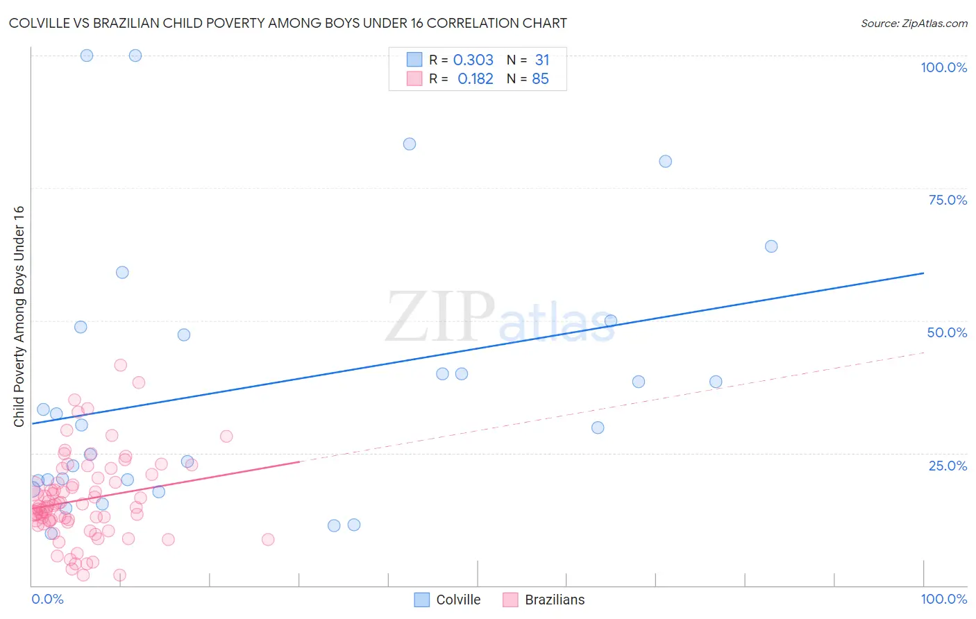 Colville vs Brazilian Child Poverty Among Boys Under 16