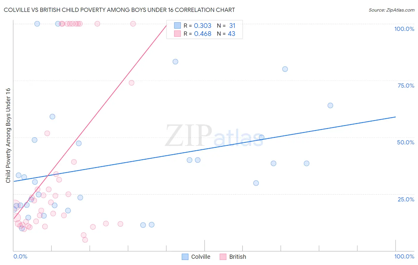 Colville vs British Child Poverty Among Boys Under 16